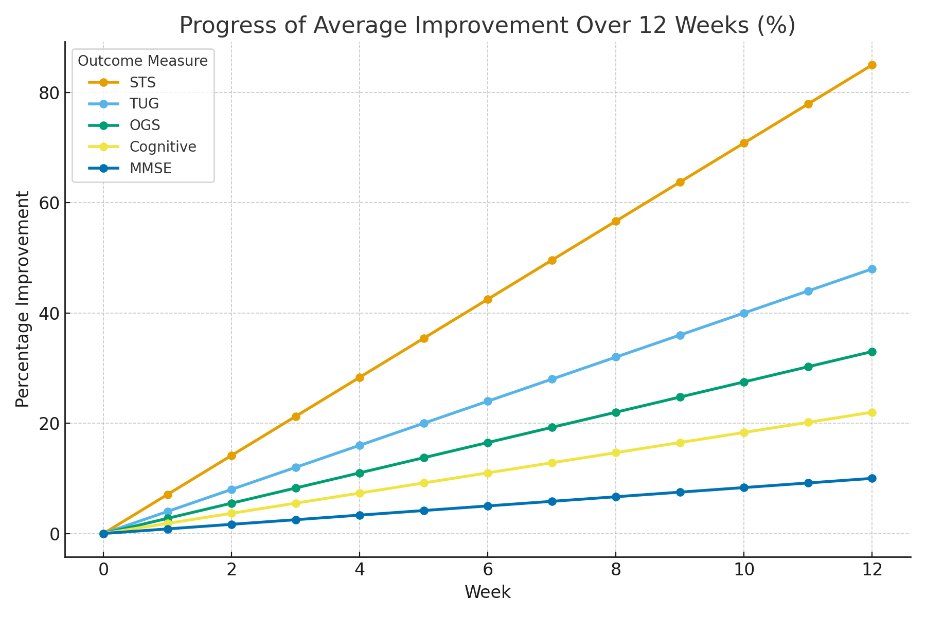 Each line represents average resident progress in key physical and cognitive measures during our 12-week pilot at Runwood Homes.
